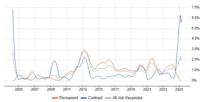 Job vacancy trend for Business Strategy in Somerset Job vacancy trend for Business Strategy in Somerset