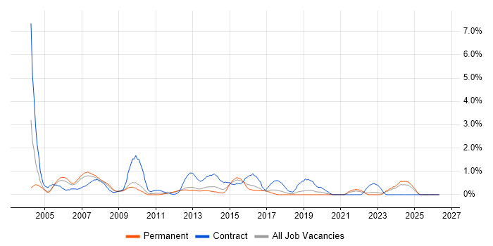 Business Systems Analyst job vacancy trend in Somerset