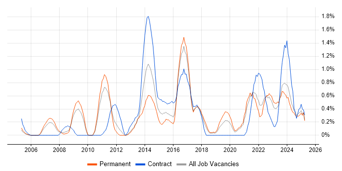 Job vacancy trend for Business Transformation in Somerset