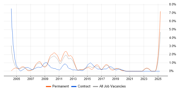 Job vacancy trend for BusinessObjects in Somerset Job vacancy trend for BusinessObjects in Somerset