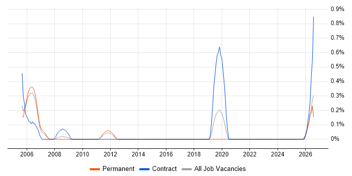 Buyer job vacancy trend in Somerset