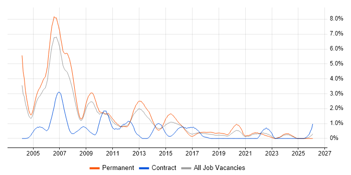 C++ Developer job vacancy trend in Somerset