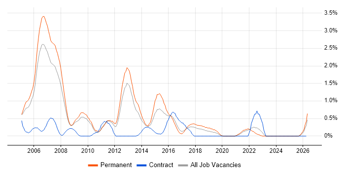 C++ Software Developer job vacancy trend in Somerset