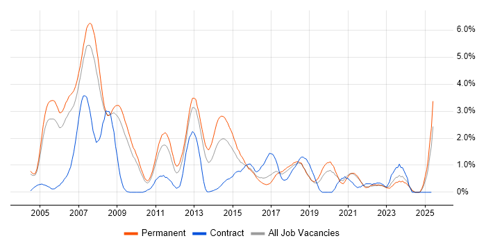 Job vacancy trend for C++ Software Engineer in Somerset Job vacancy trend for C++ Software Engineer in Somerset