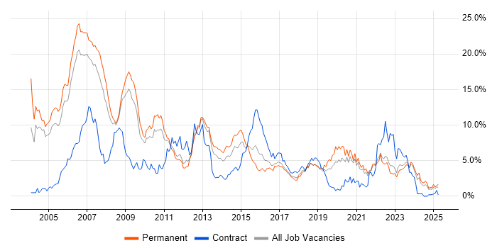 Job vacancy trend for C++ in Somerset Job vacancy trend for C++ in Somerset
