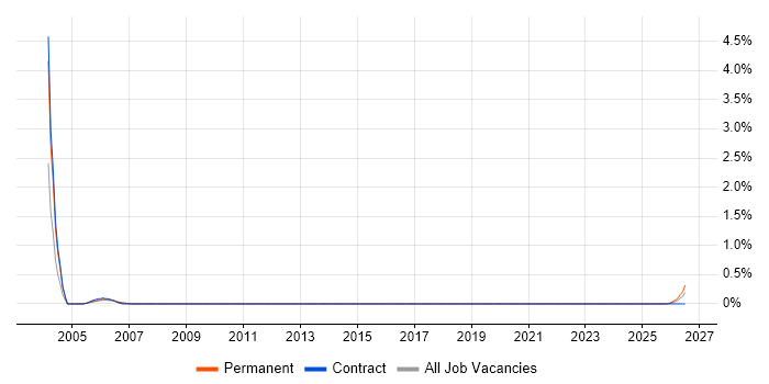 CAD Technician job vacancy trend in Somerset