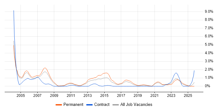 CAD job vacancy trend in Somerset