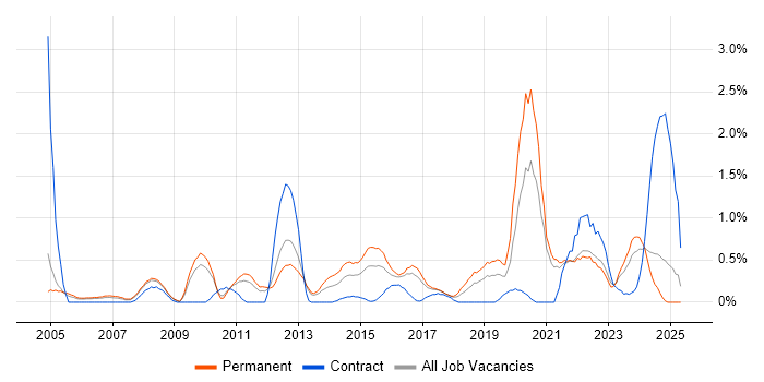 Job vacancy trend for Case Management in Somerset Job vacancy trend for Case Management in Somerset