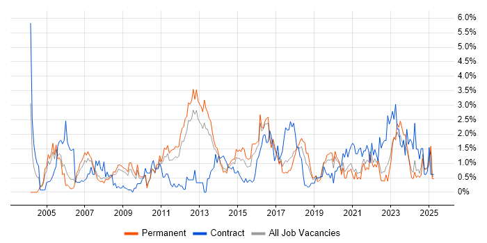 Job vacancy trend for CCNA in Somerset Job vacancy trend for CCNA in Somerset