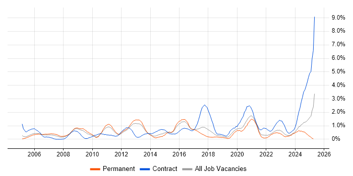 Job vacancy trend for CCNP in Somerset Job vacancy trend for CCNP in Somerset