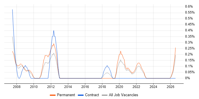 CCSP job vacancy trend in Somerset