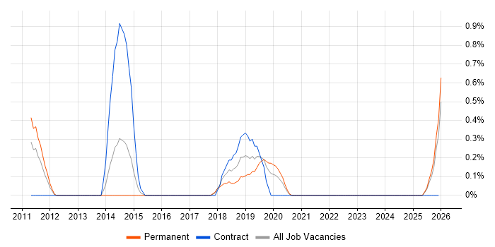 CEH job vacancy trend in Somerset