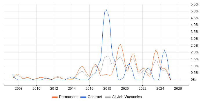 CentOS job vacancy trend in Somerset