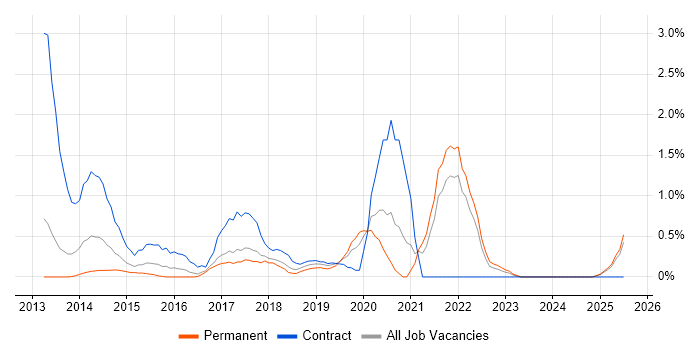 Job vacancy trend for CESG Certified Professional in Somerset Job vacancy trend for CESG Certified Professional in Somerset