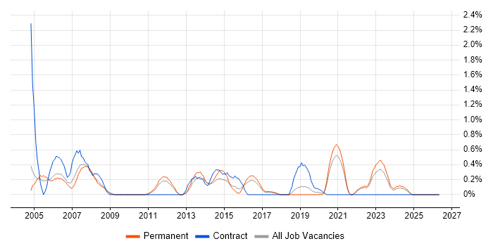 Change Analyst job vacancy trend in Somerset