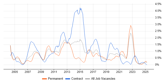 Job vacancy trend for Change Control in Somerset Job vacancy trend for Change Control in Somerset