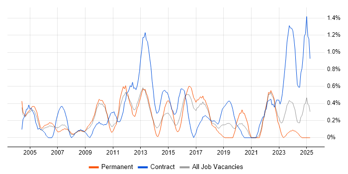 Job vacancy trend for Change Manager in Somerset Job vacancy trend for Change Manager in Somerset