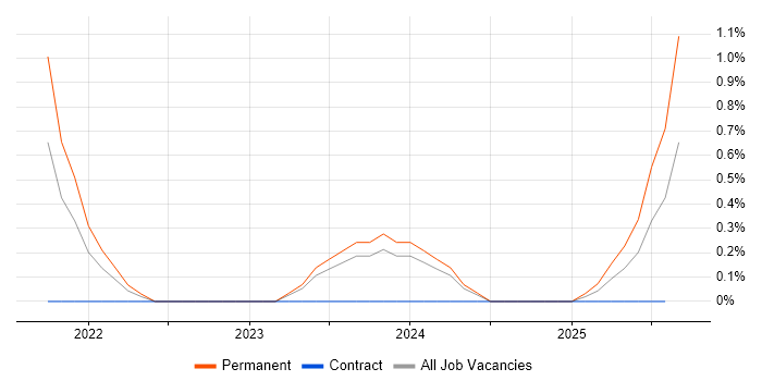 Job vacancy trend for Chat Support in Somerset