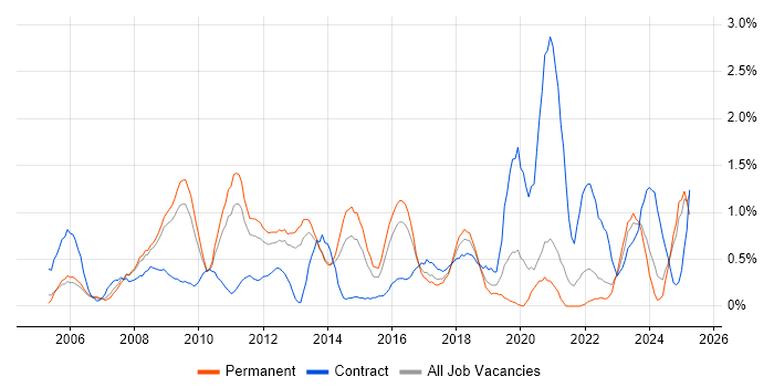 Job vacancy trend for CheckPoint in Somerset Job vacancy trend for CheckPoint in Somerset