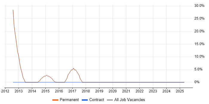 Job vacancy trend for Degree in Cheddar