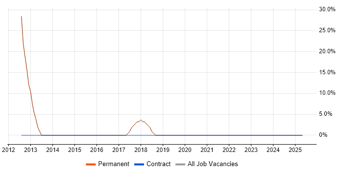 Job vacancy trend for IT Analyst in Cheddar