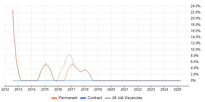Job vacancy trend for Social Skills in Cheddar