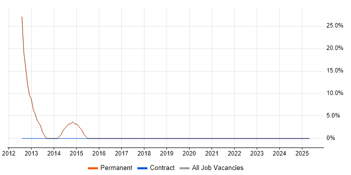 Job vacancy trend for Support Analyst in Cheddar