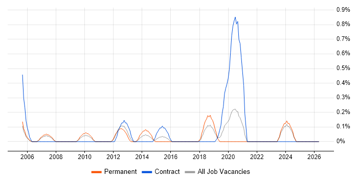 Chip and PIN job vacancy trend in Somerset