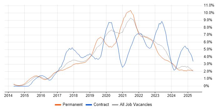 Job vacancy trend for CI/CD in Somerset Job vacancy trend for CI/CD in Somerset