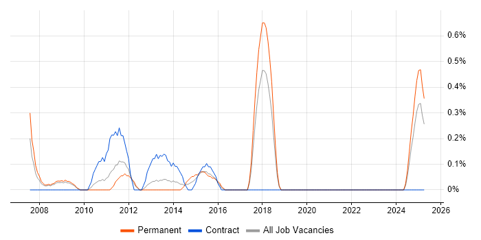 Job vacancy trend for CIMA in Somerset Job vacancy trend for CIMA in Somerset