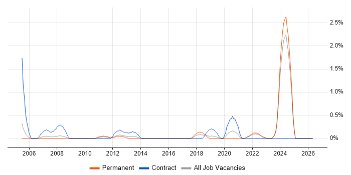 CIPD job vacancy trend in Somerset