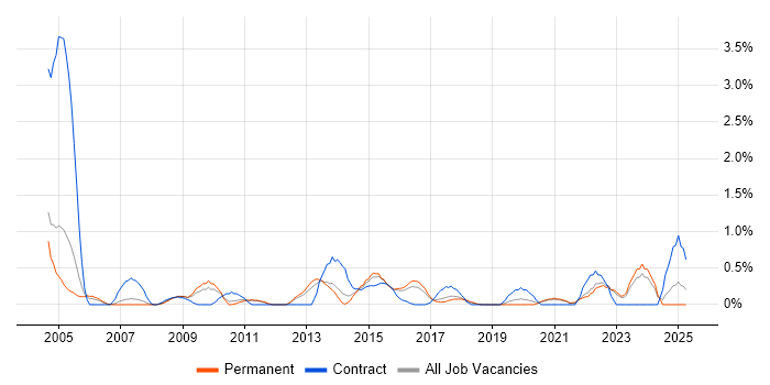 Job vacancy trend for Cisco IOS in Somerset Job vacancy trend for Cisco IOS in Somerset