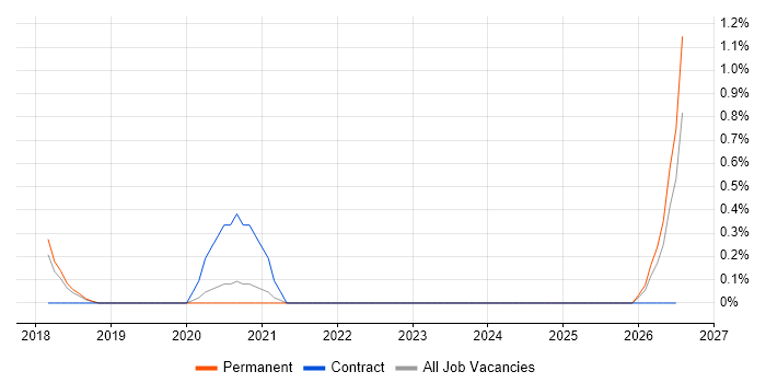 Cisco ISE job vacancy trend in Somerset