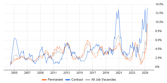Job vacancy trend for Cisco in Somerset Job vacancy trend for Cisco in Somerset