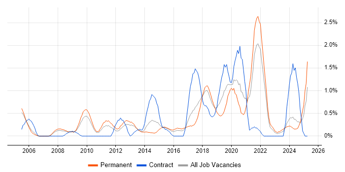 Job vacancy trend for CISSP in Somerset Job vacancy trend for CISSP in Somerset