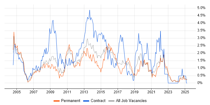 Job vacancy trend for Citrix in Somerset Job vacancy trend for Citrix in Somerset