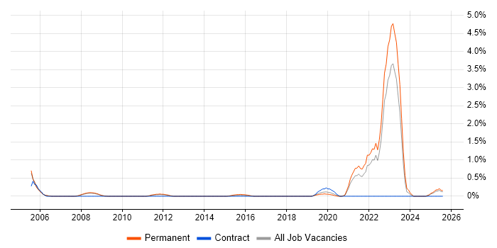 Job vacancy trend for City & Guilds in Somerset Job vacancy trend for City & Guilds in Somerset