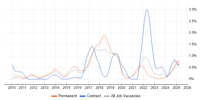 Job vacancy trend for Clean Code in Somerset