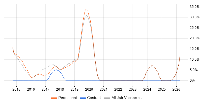 Agile job vacancy trend in Clevedon