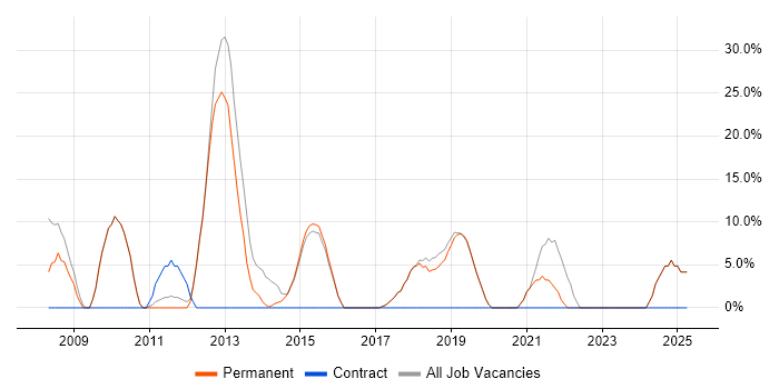 Job vacancy trend for Analyst in Clevedon