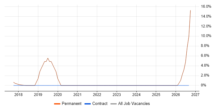 AI job vacancy trend in Clevedon