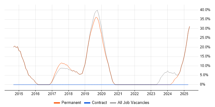 Job vacancy trend for Azure in Clevedon Job vacancy trend for Azure in Clevedon