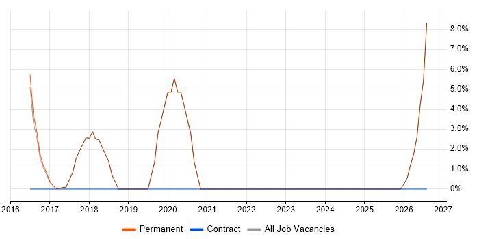 Bill of Materials job vacancy trend in Clevedon