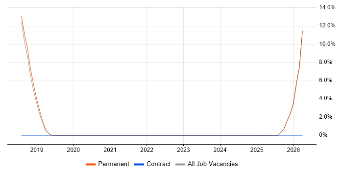 Budget Management job vacancy trend in Clevedon