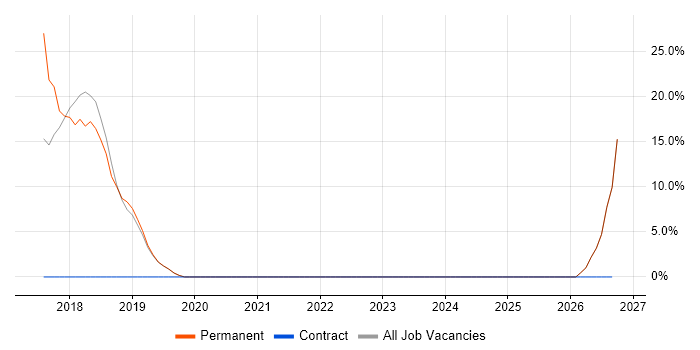 Business Development job vacancy trend in Clevedon