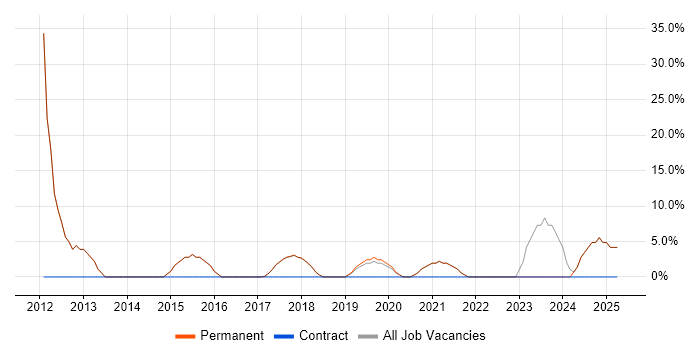 Job vacancy trend for Business Intelligence in Clevedon