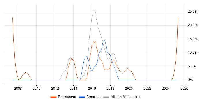 Job vacancy trend for Cisco in Clevedon