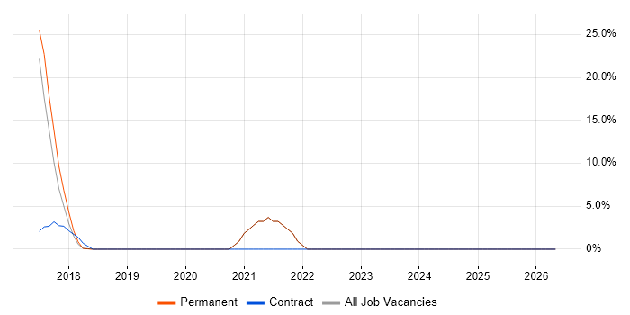 CMS job vacancy trend in Clevedon