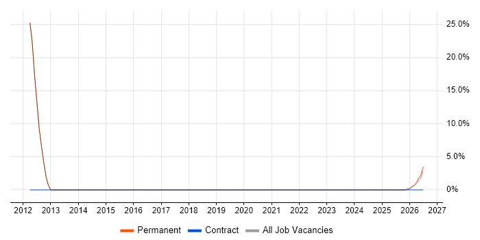 Collaborative Working job vacancy trend in Clevedon