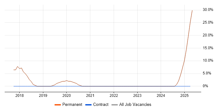 Job vacancy trend for Commercial Awareness in Clevedon
